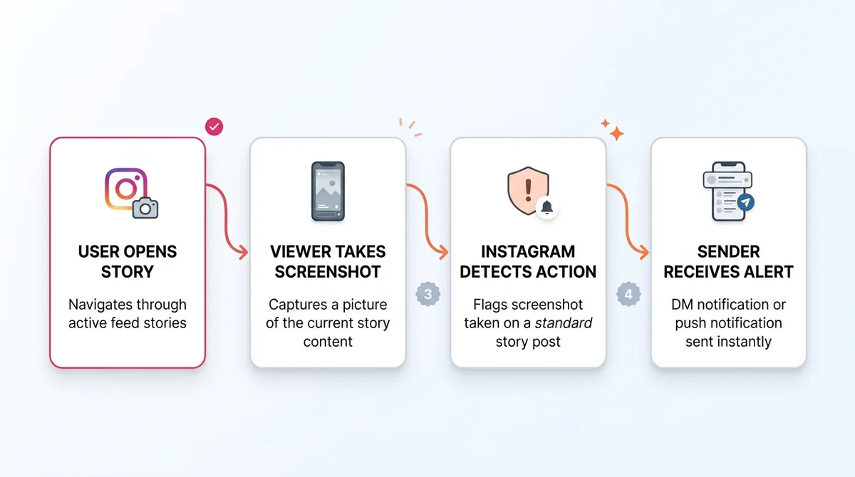 The Critical Exception: When Instagram *Does* Send a Notification