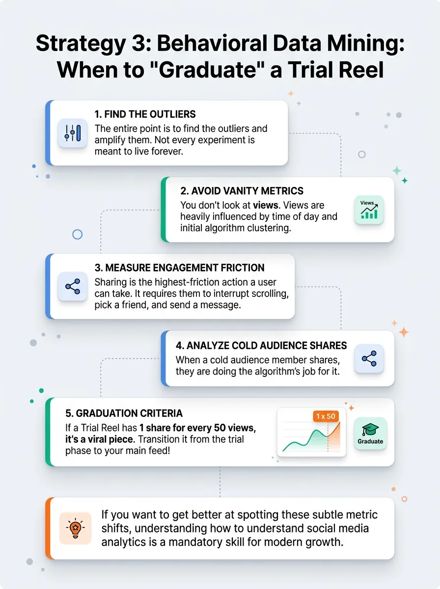 Strategy 3: Behavioral Data Mining: When to 'Graduate' a Trial Reel