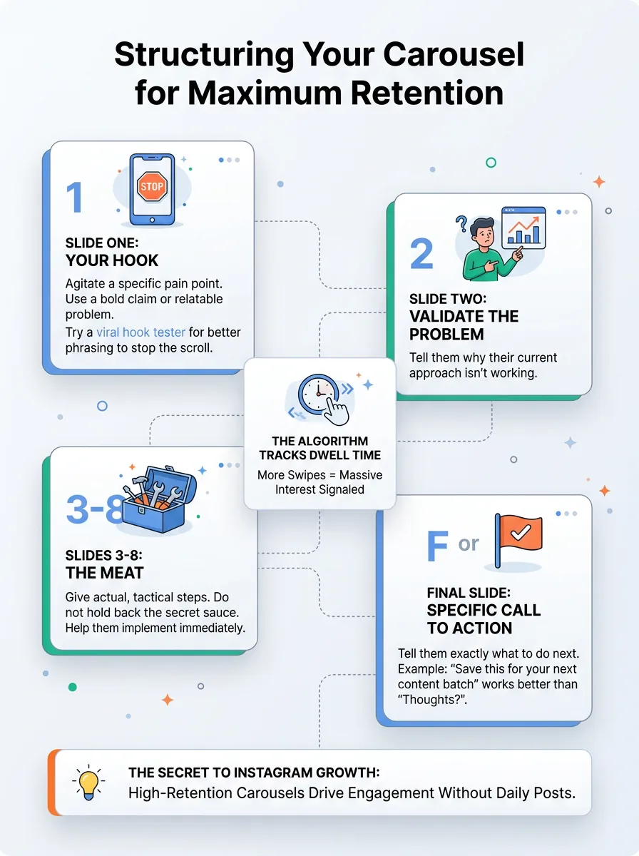 Structuring Your Carousel for Maximum Retention