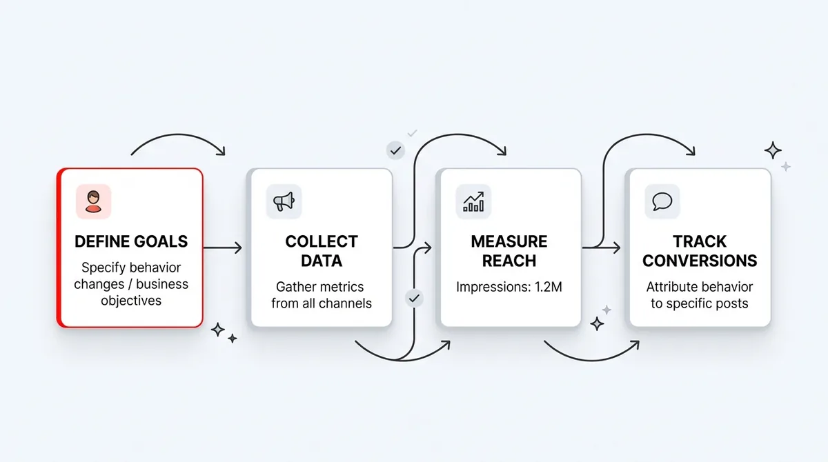 The Signal-to-Noise Problem: Why Measuring Social Impact Is Behaviorally Hard