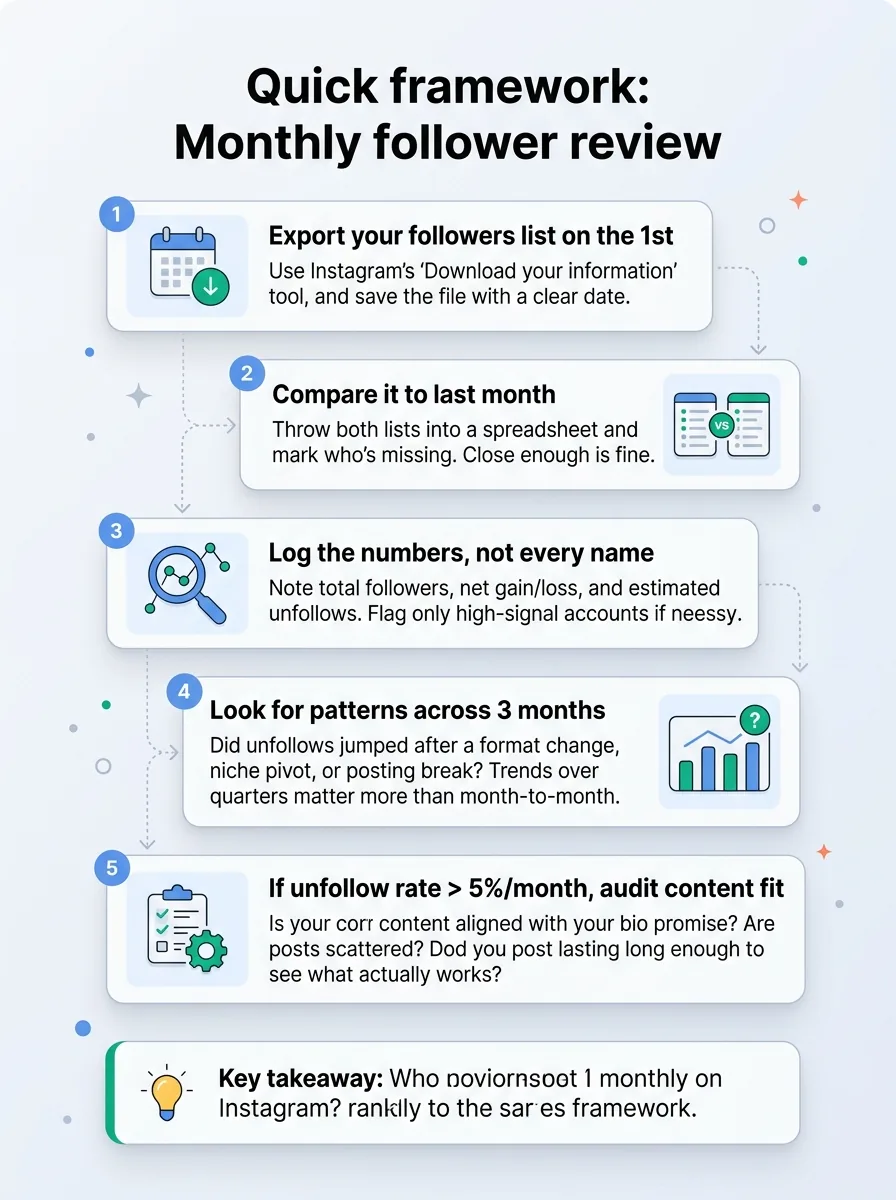 Quick framework: Monthly follower review — infographic