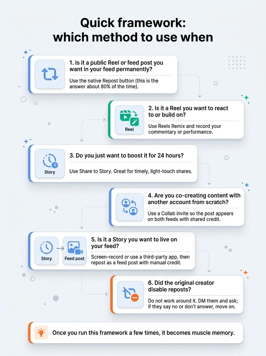 Quick framework: which method to use when — infographic
