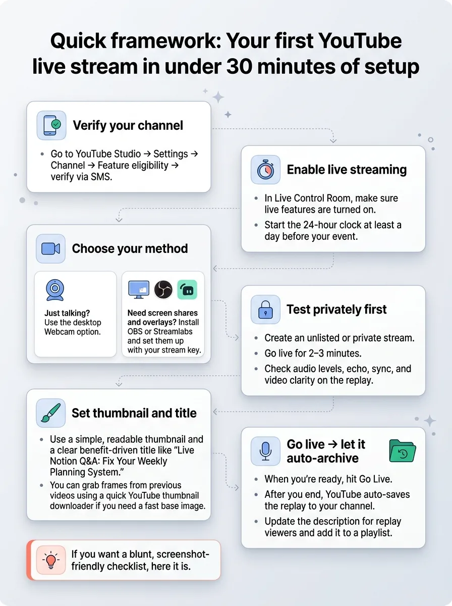 Quick framework: Your first YouTube live stream in under 30 minutes of setup — infographic