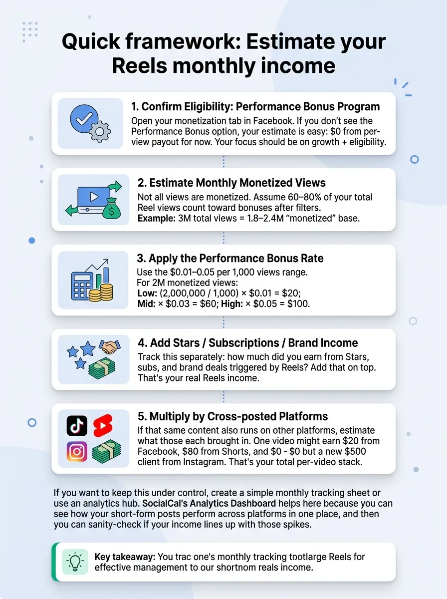 Quick framework: Estimate your Reels monthly income — infographic